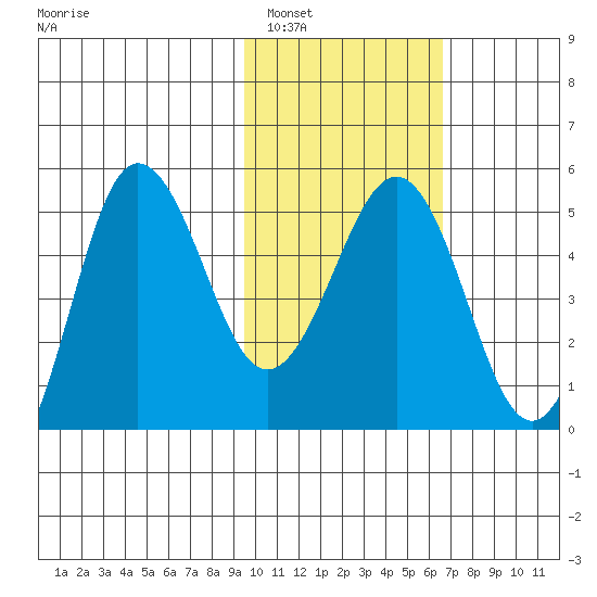 Peterson Bay tide chart for Thursday, February 5, 2026