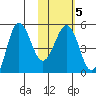 Peterson Bay tide chart for Thursday, February 5, 2026