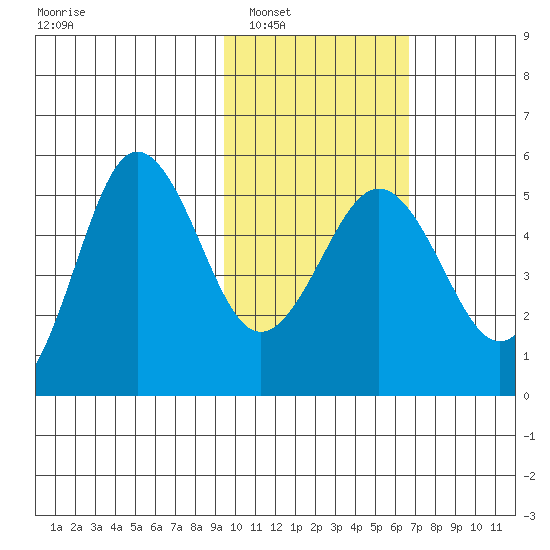 Peterson Bay tide chart for Friday, February 6, 2026