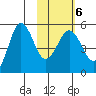 Peterson Bay tide chart for Friday, February 6, 2026