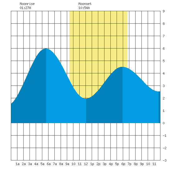 Peterson Bay tide chart for Saturday, February 7, 2026
