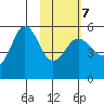 Peterson Bay tide chart for Saturday, February 7, 2026
