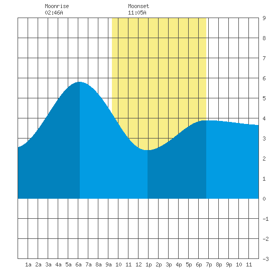 Peterson Bay tide chart for Sunday, February 8, 2026