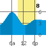 Peterson Bay tide chart for Sunday, February 8, 2026