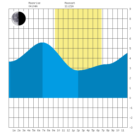 Peterson Bay tide chart for Monday, February 9, 2026