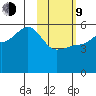 Peterson Bay tide chart for Monday, February 9, 2026