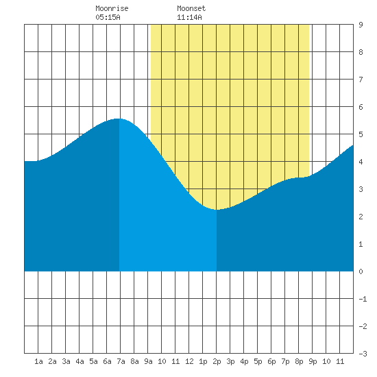 Peterson Bay tide chart for Tuesday, March 10, 2026