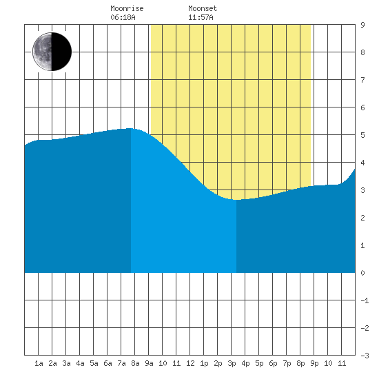 Peterson Bay tide chart for Wednesday, March 11, 2026