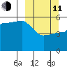 Peterson Bay tide chart for Wednesday, March 11, 2026