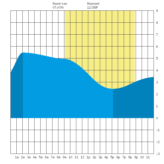Peterson Bay tide chart for Thursday, March 12, 2026
