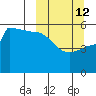 Peterson Bay tide chart for Thursday, March 12, 2026