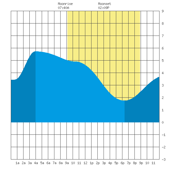 Peterson Bay tide chart for Friday, March 13, 2026