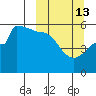 Peterson Bay tide chart for Friday, March 13, 2026