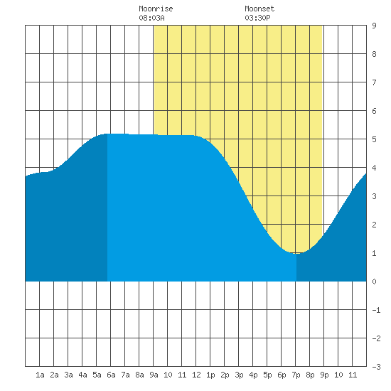 Peterson Bay tide chart for Saturday, March 14, 2026