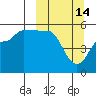 Peterson Bay tide chart for Saturday, March 14, 2026