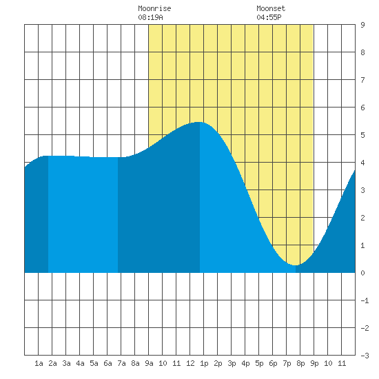 Peterson Bay tide chart for Sunday, March 15, 2026