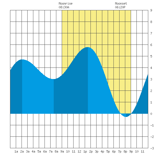 Peterson Bay tide chart for Monday, March 16, 2026