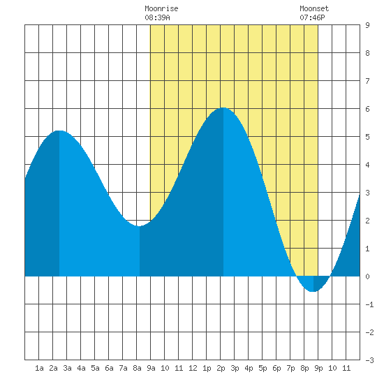 Peterson Bay tide chart for Tuesday, March 17, 2026