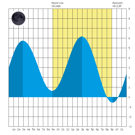 Peterson Bay tide chart for Wednesday, March 18, 2026