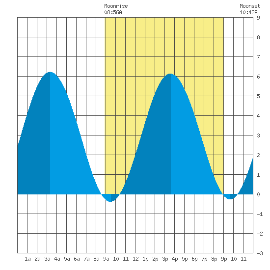 Peterson Bay tide chart for Thursday, March 19, 2026