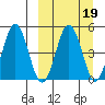 Peterson Bay tide chart for Thursday, March 19, 2026