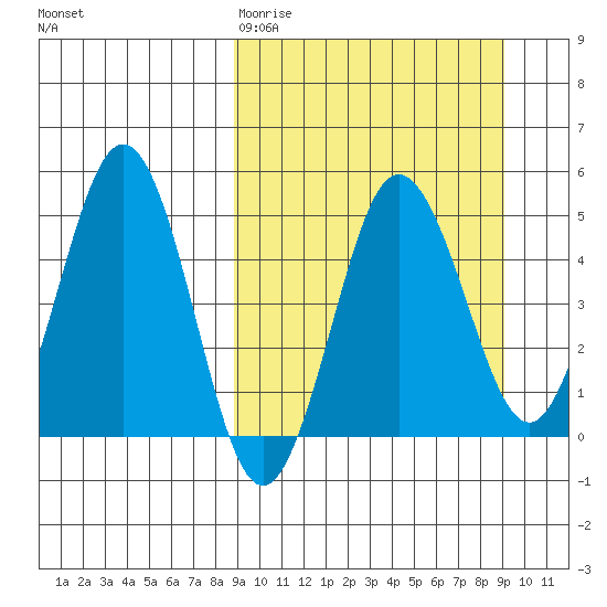 Peterson Bay tide chart for Friday, March 20, 2026