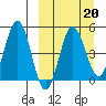Peterson Bay tide chart for Friday, March 20, 2026