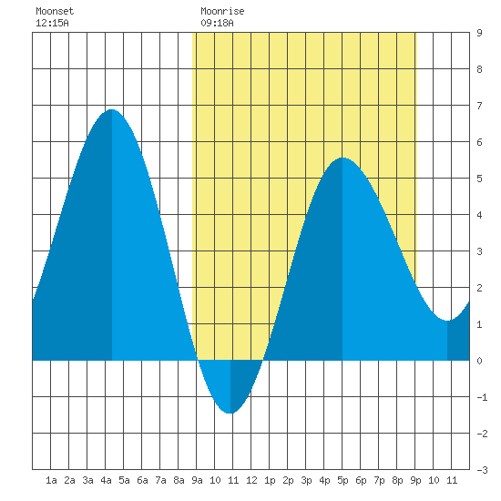 Peterson Bay tide chart for Saturday, March 21, 2026