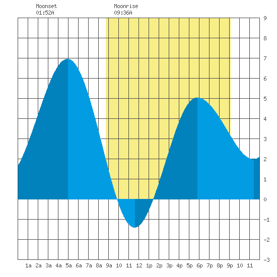 Peterson Bay tide chart for Sunday, March 22, 2026