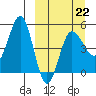 Peterson Bay tide chart for Sunday, March 22, 2026