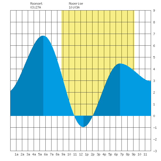 Peterson Bay tide chart for Monday, March 23, 2026