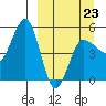 Peterson Bay tide chart for Monday, March 23, 2026