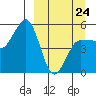 Peterson Bay tide chart for Tuesday, March 24, 2026