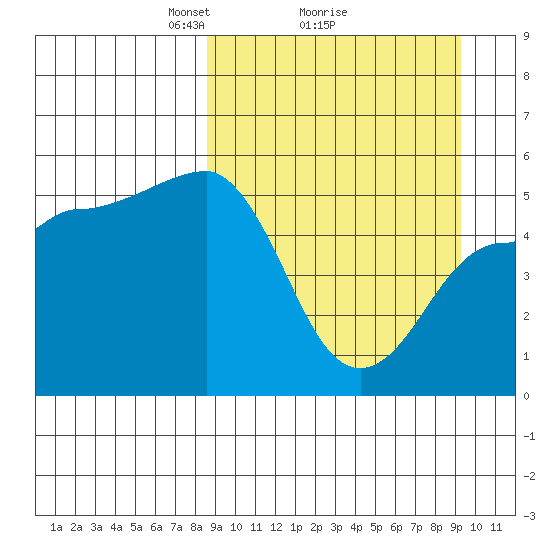 Peterson Bay tide chart for Thursday, March 26, 2026