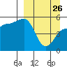 Peterson Bay tide chart for Thursday, March 26, 2026