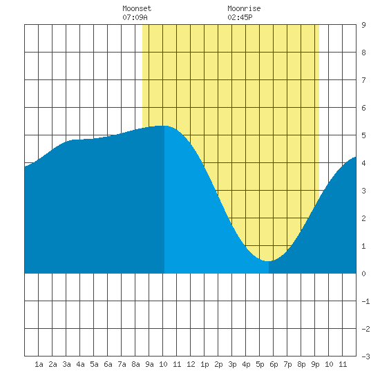 Peterson Bay tide chart for Friday, March 27, 2026