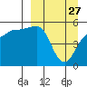 Peterson Bay tide chart for Friday, March 27, 2026