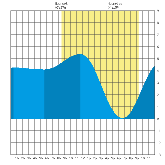 Peterson Bay tide chart for Saturday, March 28, 2026