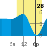 Peterson Bay tide chart for Saturday, March 28, 2026