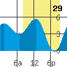 Peterson Bay tide chart for Sunday, March 29, 2026