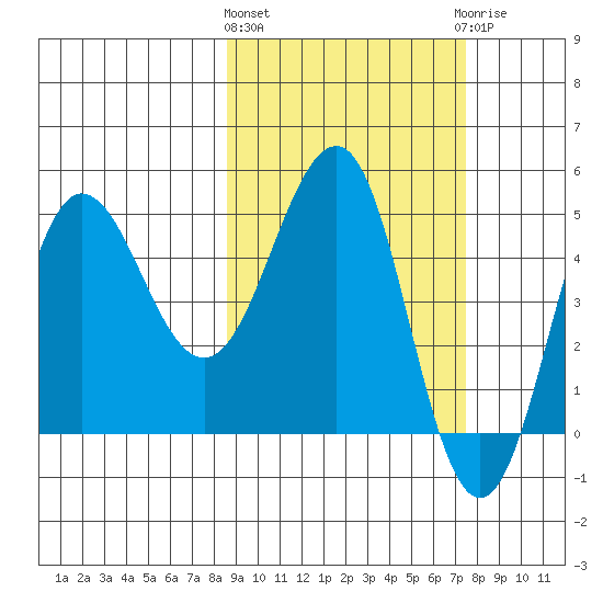 Peterson Bay tide chart for Monday, March 2, 2026
