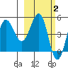 Peterson Bay tide chart for Monday, March 2, 2026