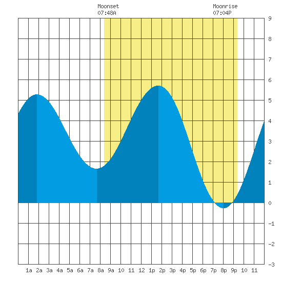 Peterson Bay tide chart for Monday, March 30, 2026