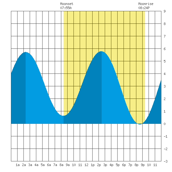 Peterson Bay tide chart for Tuesday, March 31, 2026