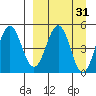 Peterson Bay tide chart for Tuesday, March 31, 2026