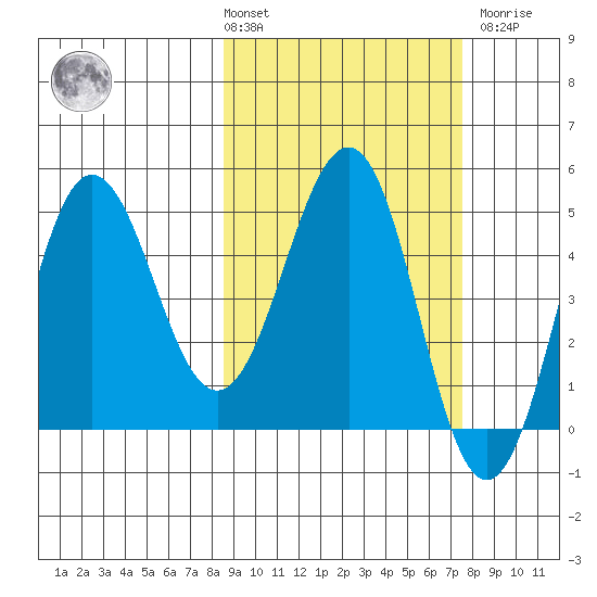 Peterson Bay tide chart for Tuesday, March 3, 2026