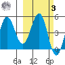 Peterson Bay tide chart for Tuesday, March 3, 2026