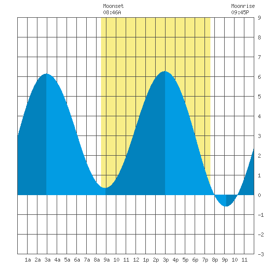 Peterson Bay tide chart for Wednesday, March 4, 2026
