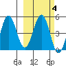 Peterson Bay tide chart for Wednesday, March 4, 2026