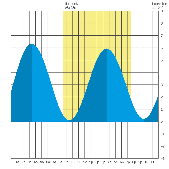 Peterson Bay tide chart for Thursday, March 5, 2026